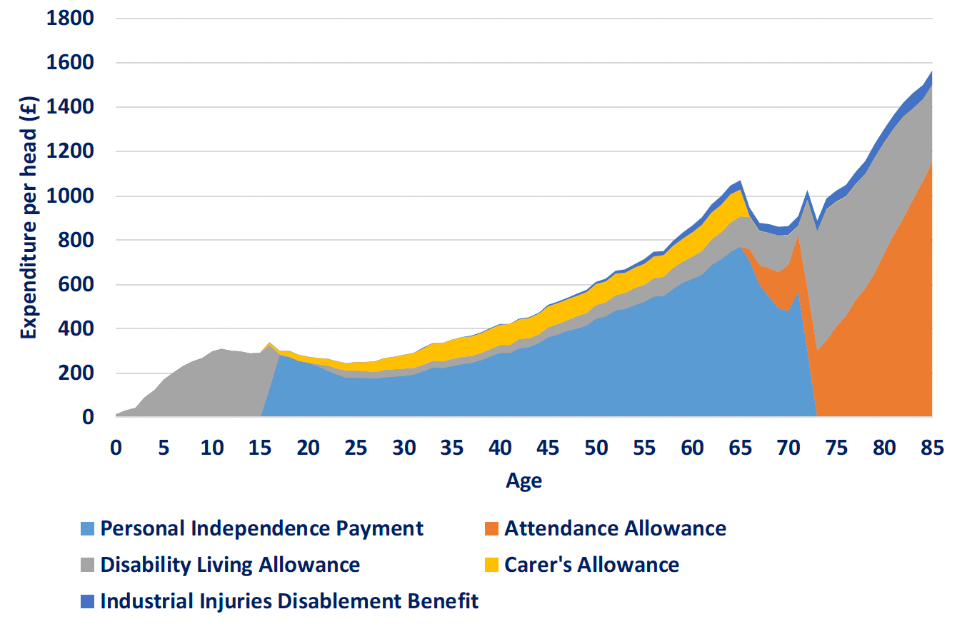 A graph showing per capita spending on devolved social security benefits by age in Scotland. On the vertical line is expenditure per head, ranging from 0 to £1,800. On the horizontal line is ages 0 to 85 by every five years. The graph shows spending of five benefits, each with their own colour. The benefits are Personal Independence Payment, Disability Living Allowance, Industrial Injuries Disablement Benefit, Attendance Allowance and Carer’s Allowance. The benefit expenditure increases as the age range gets older, with Industrial Injuries Disablement Benefit and Attendance Allowance having the highest expenditure.