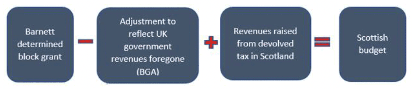 An image showing the stages of the Block Grant Adjustment process. The starting point is the Barnett determined block grant, followed by a reduction to reflect the UK Government revenues forgone, known as the BGA, followed by an addition of revenues raised by devolved tax in Scotland, equals the figure applied to the Scottish Budget.