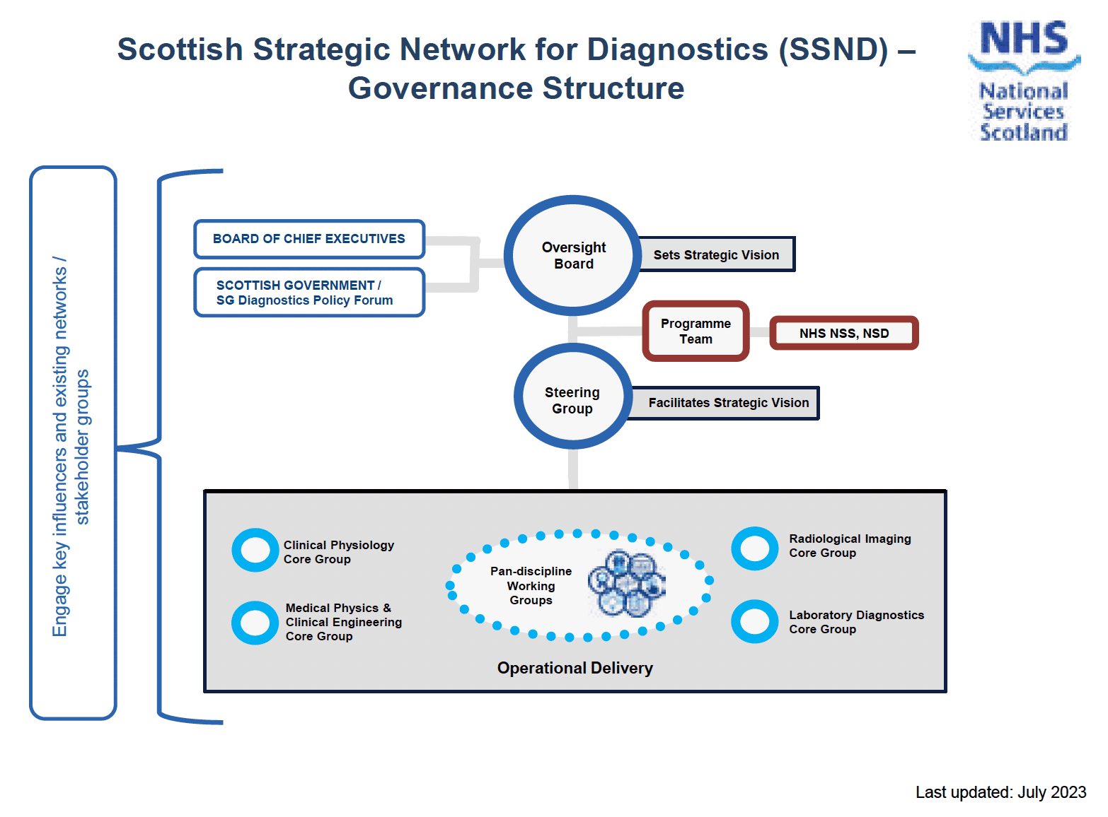 image shows the Scottish Strategic Network for Diagnostics. The structure covers imaging, laboratories, clinical physiology, medical physics and clinical engineering.