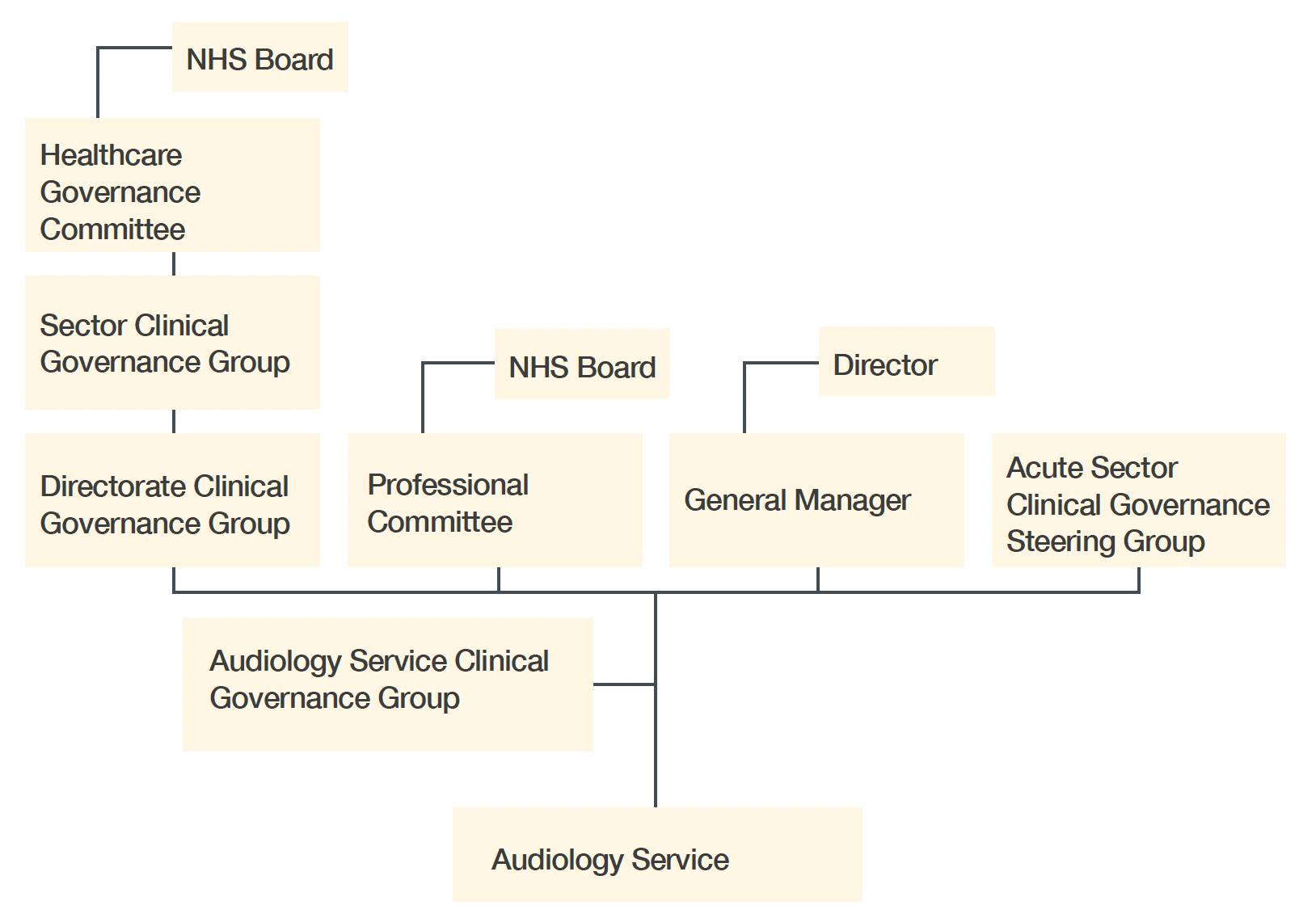 Image shows audiology services reporting structure within Health Boards.