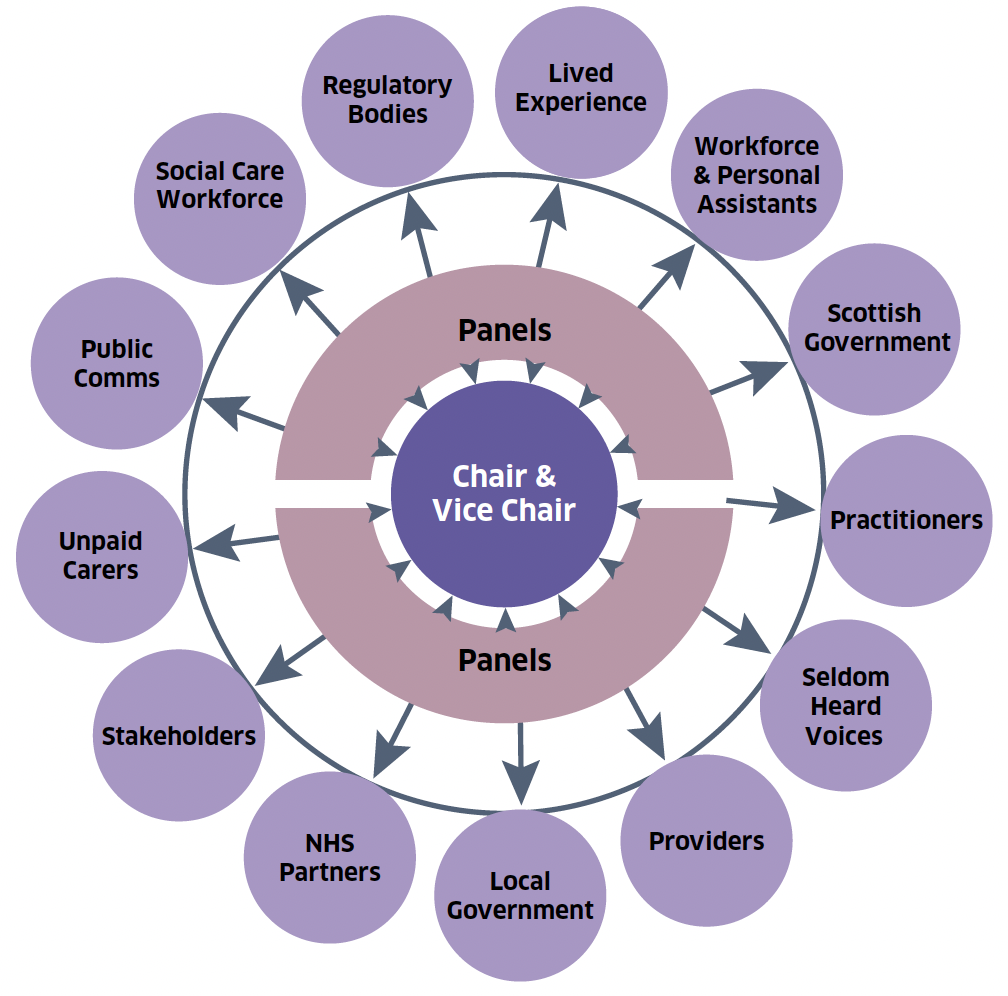 This image shows a list of the different panel members. It includes the chair and vice chair, as well as partner organisations.