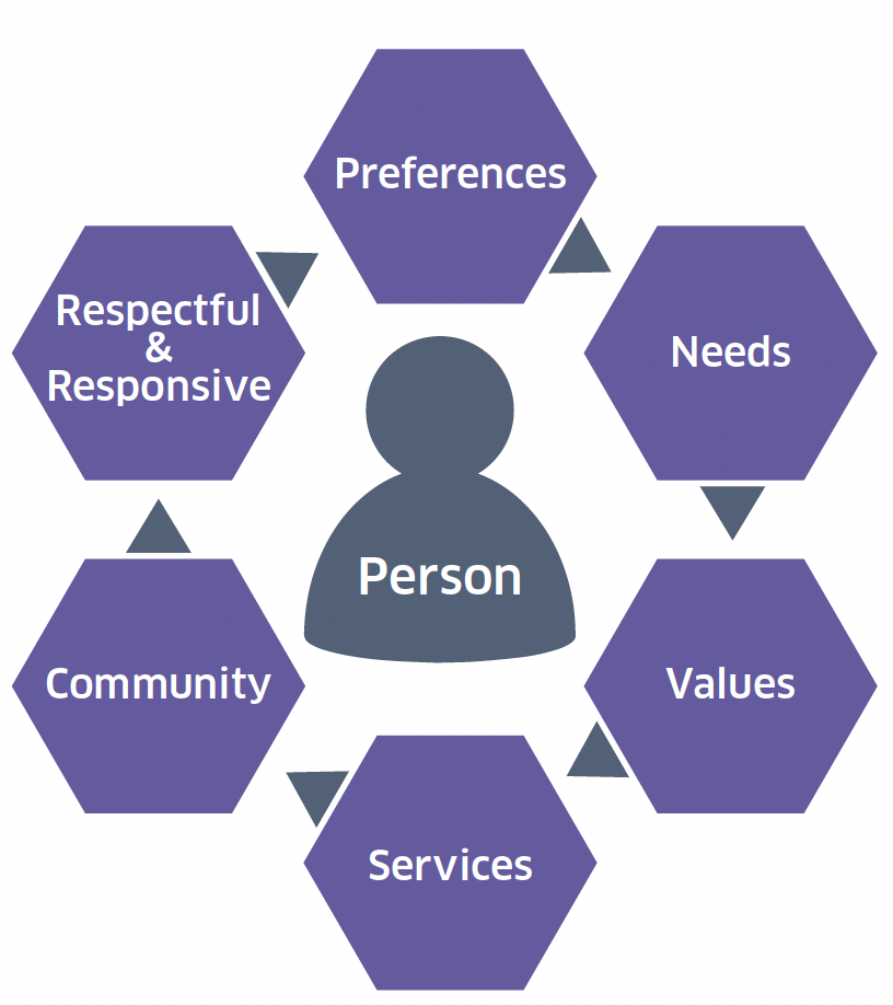 This image shows a person centred approach. A person at the centre with 6 points around it.  Preferences, needs, values, services, community, respectful and responsive.