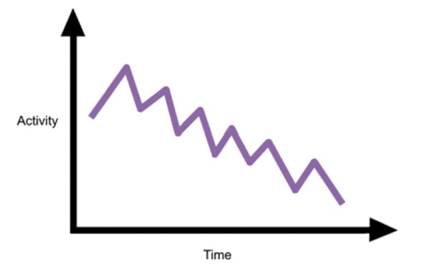 Image shows simple line chart showing how activity decreases with time