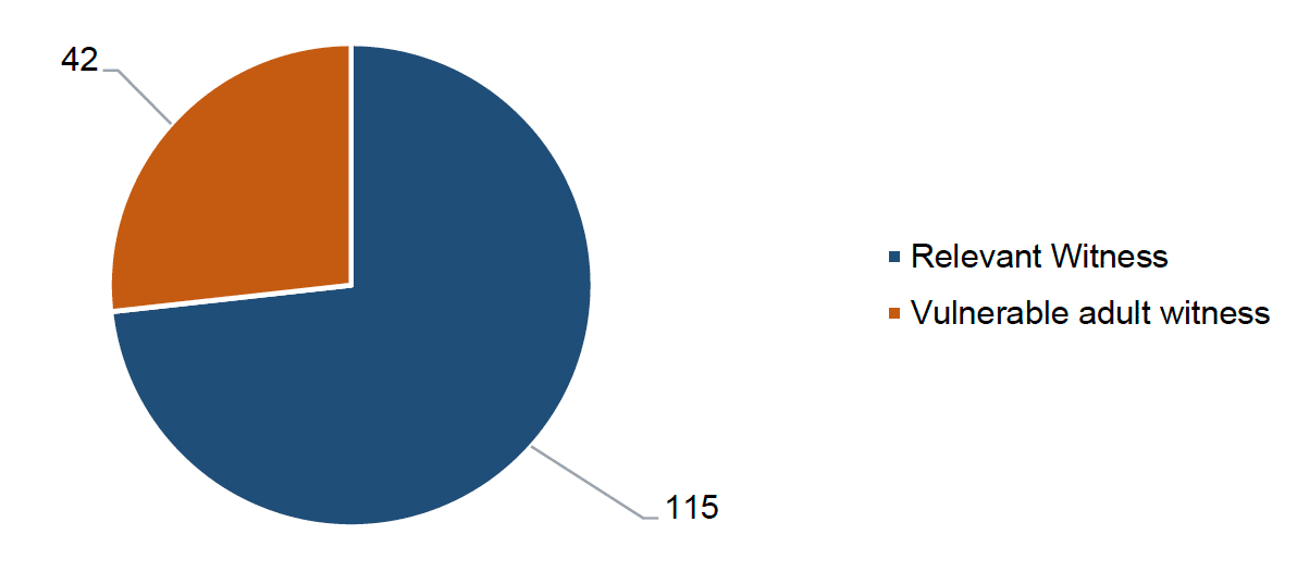 A pie chart showing: 42 commissions were called for vulnerable adult witnesses, 115 commissions were called for relevant witnesses