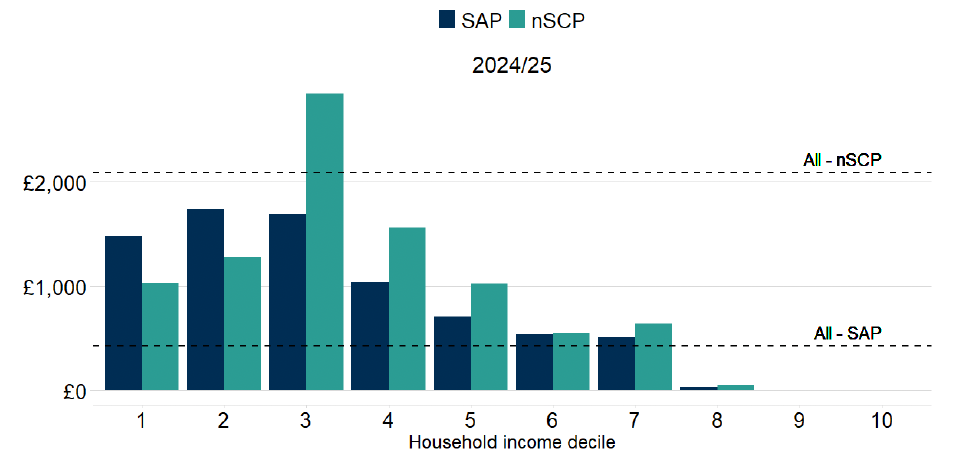 In 2024-25, SAP is modelled to have a progressive distribution of impacts in pound terms, with the bottom three deciles gaining by an average of £1,500 per year or more on average and negligible impacts for top three deciles. The pattern is similar for nSCP, except that the third decile contains the largest impact at £2,800 per year on average.