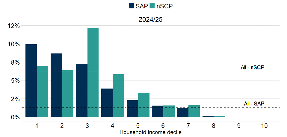 In 2024-25, SAP is modelled to have a progressive distribution of impacts in percentage terms, with the bottom three deciles gaining by 7% of total income or more on average and negligible impacts for top three deciles. The pattern is similar for nSCP, except that the third decile contains the largest impact at 12% of total income on average.