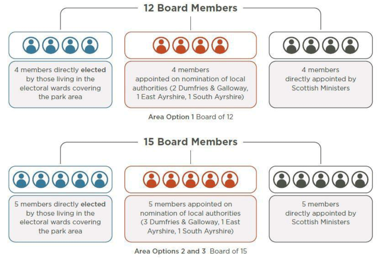 A diagram illustrating 12 Board member and a 15 Board member options. The 12 member option would have 4 members directly elected; 4 members appointed on nomination of local authorities (2 Dumfries and Galloway, 1 East Ayrshire, 1 South Ayrshire) and 4 members appointed by Scottish Ministers. The 12 member option would be 5 members in each of these three categories.  The split between the local authorities is suggested as 3 Dumfries and Galloway, 1 East Ayrshire, 1 South Ayrshire
