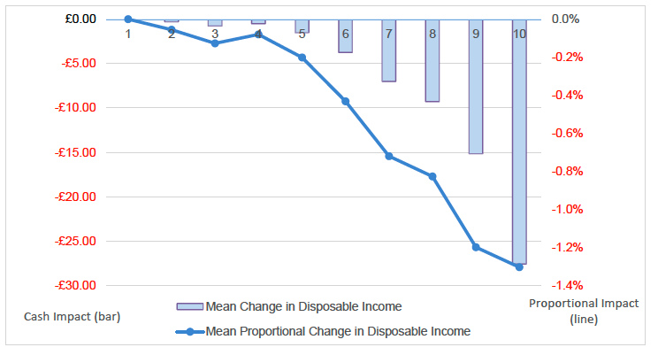 A combined bar and line chart showing the average impact of reducing Scottish Income Tax thresholds by decile between 2024 and 2025.