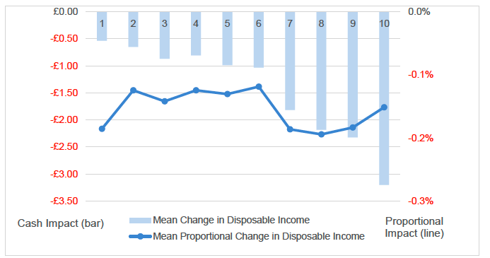 A combined bar and line chart showing the average impact of changing the council tax multipliers by decile in the first year of change between 2024 and 2025.