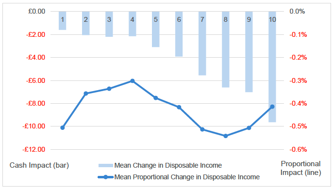 A combined bar and line chart showing the average impact of changing the council tax multipliers by decile in the final year of change between 2028 and 2029.