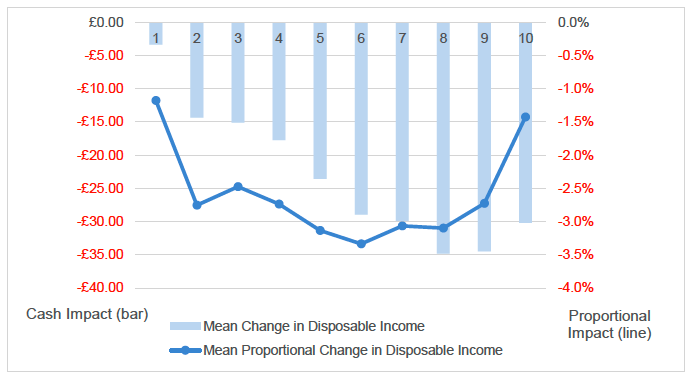 A combined bar and line chart showing the average impact of reducing the Scottish Income Tax personal allowance by decile between 2024 and 2025.