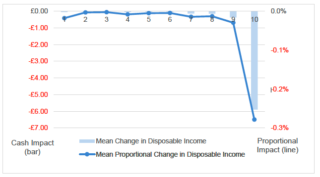 A combined bar and line chart showing the average impact of expanding Scottish Income Tax to dividens and savings by decile between 2024 and 2025.