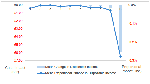 A combined bar and line chart showing the average impact of increasing National Insurance contribution rates by decile between 2025 and 2026.