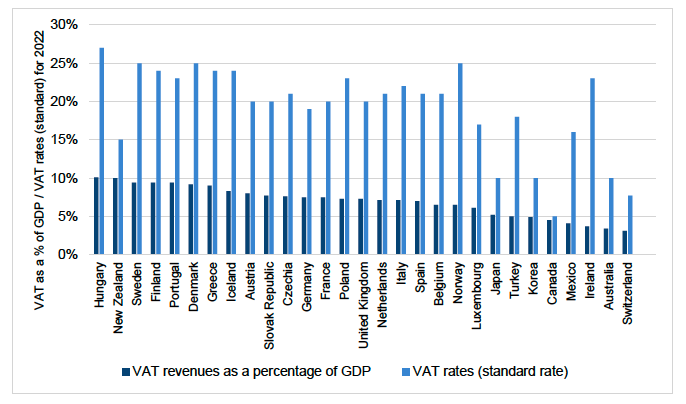 A combined bar and line chart showing the average impact of increasing National Insurance contribution rates by decile between 2025 and 2026.
