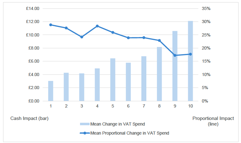 A combined bar and line chart showing the average impact of increasing and broadening the VAT base by decile between 2024 and 2025.
