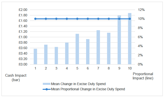 A combined bar and line chart showing the average impact of increasing excise duties by decile between 2024 and 2025.
