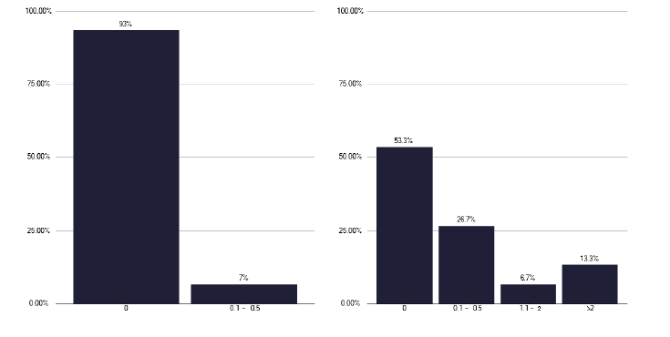 A bar chart showing the percentage of DCC and SPA sessions available for respiratory medicine consultants across TB services in Scotland. The chart highlights notable variation, with many services lacking SPA time and insufficient DCC time.