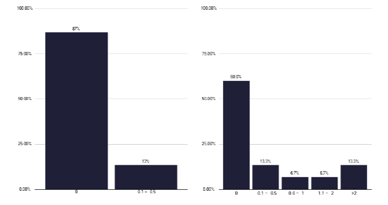 A bar chart showing the percentage of DCC and SPA sessions available for infectious disease consultants in TB services. The graph indicates limited SPA time and inconsistent DCC allocation across services.