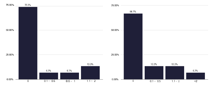 A bar chart showing the number of DCC and SPA sessions available for paediatric consultants in TB services. The graph reveals minimal SPA time and limited DCC support.