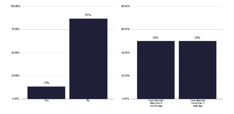 A bar chart showing the frequency of cohort reviews conducted by TB services. Most services did not participate in cohort reviews, and of those that did, did so infrequently.