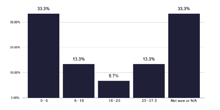 A bar chart showing the weekly hours allocated to respiratory nursing leads for managing TB services. The graph shows that most services reported having limited dedicated management time or were unsure