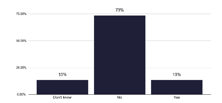 A bar chart showing whether services regarded TB nursing workforce capacity as sufficient during short-term absences. The chart reveals that many services struggle to maintain service delivery during staff sickness or leave.
