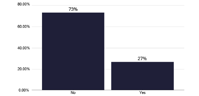 A bar chart showing the proportion of TB services that run nurse-led clinics. Just over a quarter of services report having nurse-led clinics.