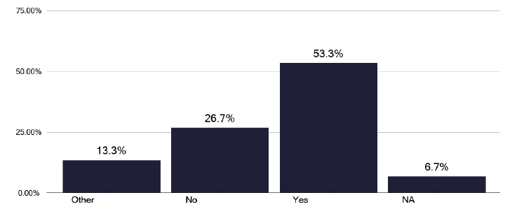 A bar chart showing whether nurses in TB services can request chest X-rays. The chart shows that over half of nurses have this capability.