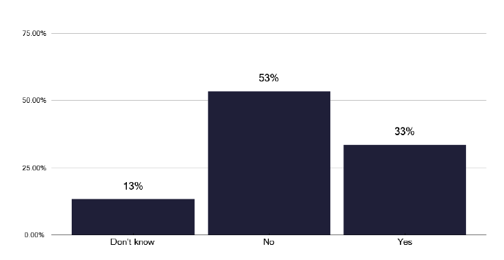 A bar chart showing whether TB services have access to training budgets for nurses. Only one-third of services report having access to such budgets.