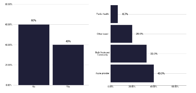 . A bar chart showing percentage of services with a local TB policy or service specification. The chart shows that over half of service do not have a local TB policy or specification. For those that do, the most common organisation hosting the service were acute providers and a mix of acute and community providers. 