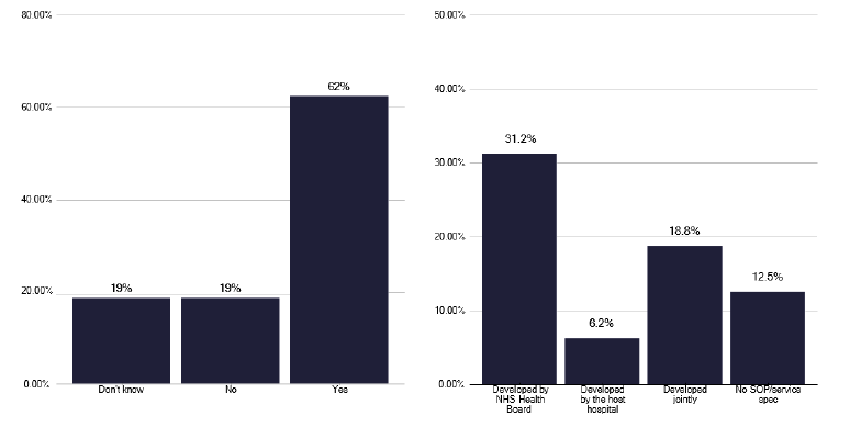 A bar chart showing whether TB services have a services specification or a standard operating procedure and who developed it. The chart shows over half of services had a services specification or a standard operating procedure. Ownership varied with the most common category as being developed by NHS Health Board.