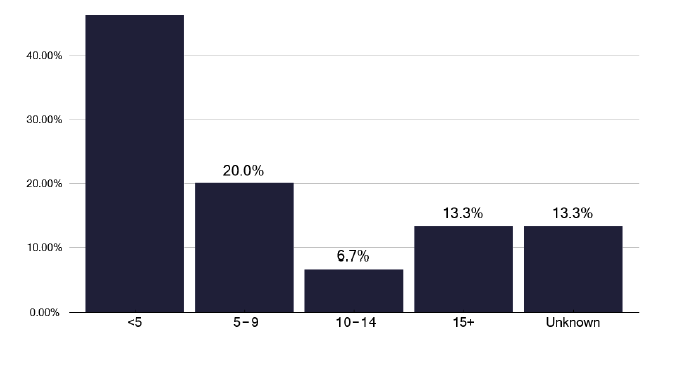 A bar chart showing the number of negative pressure ventilation rooms available across TB services. The chart shows limited availability of such facilities.