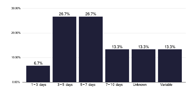 . A bar chart showing who performs IGRA testing across TB services. The chart indicates a mix of acute providers and regional services as the most common providers