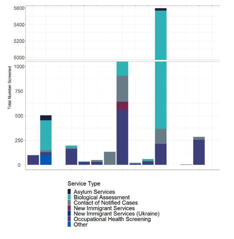 A bar chart showing the turnaround time for IGRA test results. Most services report results within seven days.