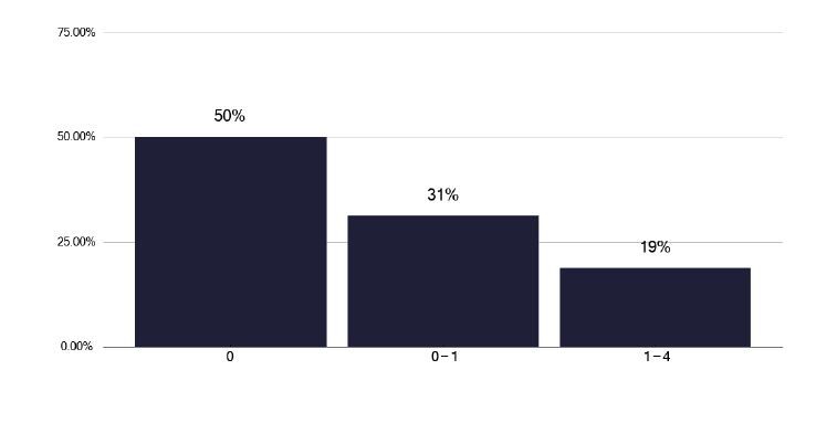 A bar chart showing the number of nurse-led clinics per week across TB services. Most services report few or no nurse-led clinics.