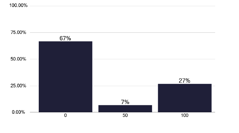 A bar chart showing the percentage of CYP with TB who receive nursing support. The chart shows that most CYP services lack dedicated nursing support.