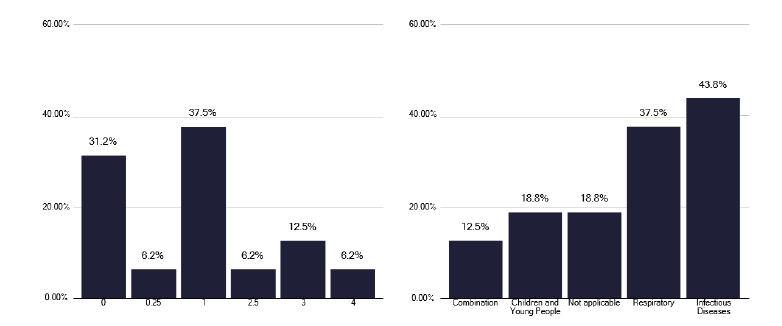 A bar chart showing the types and number of medical-led clinics per week. The chart shows most services had one medical led clinic per week or less. Clinic types varied, with the most common ones being infectious diseases and respiratory clinics. 