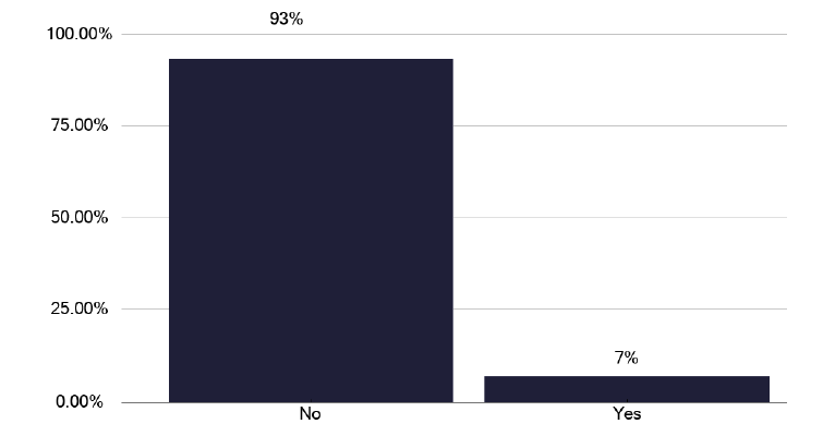 A bar chart showing whether TB services have dedicated clinic space accessible at any time. Most services lack such dedicated space.
