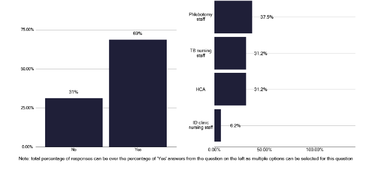 A bar chart showing access to phlebotomy services in TB clinics and who performs them. The chart shows that most services have access to phlebotomy, which is most commonly performed by phlebotomy staff, TB nursing staff, or HCA.
