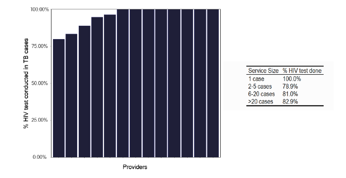 A bar chart showing the percentage of HIV tests conducted in notified TB cases. The chart shows high testing rates across services.