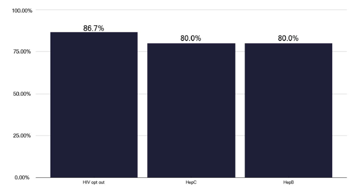 A bar chart showing the types of BBV screening offered by TB services. Most services offer comprehensive BBV screening