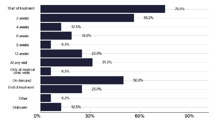 A bar chart showing the frequency of LFTs performed during TB treatment. The chart shows variability in testing schedules, with the most common being at start of treatment or after two weeks of treatment. 
