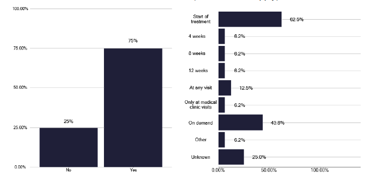 A bar chart showing the frequency and methods of eye checks performed during TB treatment. Most services use Snellen charts or Ishihara plates, with most doing so at start of treatment or on demand. 