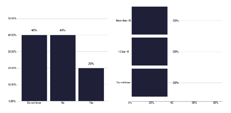 . A bar chart showing awareness and adequacy of ventilation in TB clinic areas. Most services report not having appropriate ventilation in clinics, or not knowing whether they do. For the minority of services that do have adequate ventilation, a third report having more than ten air exchanges per hour. 