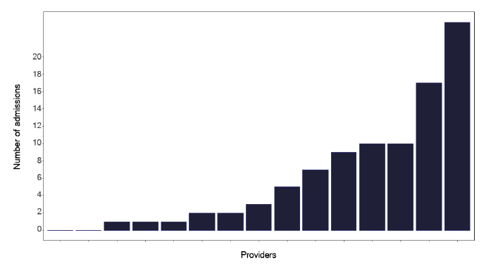 A bar chart showing the number of TB admissions with a primary ICD-10 code across services. The chart shows variation in admission volumes across providers.