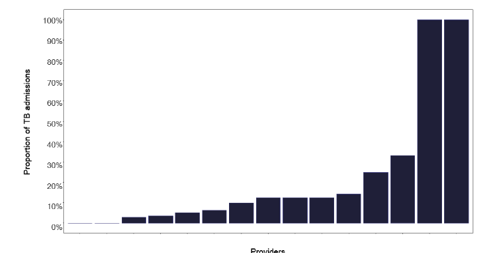 A bar chart showing the proportion of TB cases coded as pulmonary. The chart shows variation across providers.