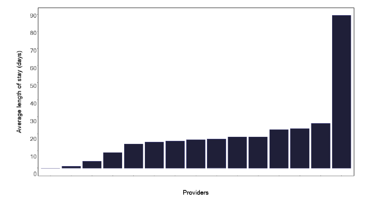 A bar chart showing the average inpatient length of stay for TB patients across services. The chart shows variation in stay durations across providers.