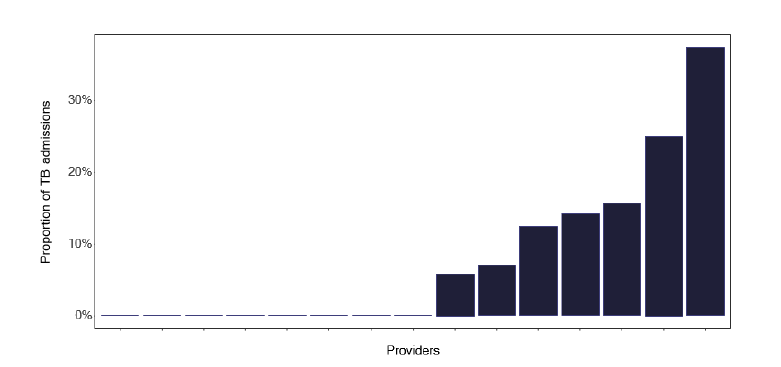 A bar chart showing the proportion of TB patients with long hospital stays (over 28 days) across providers. The chart identifies some providers with extended stays.