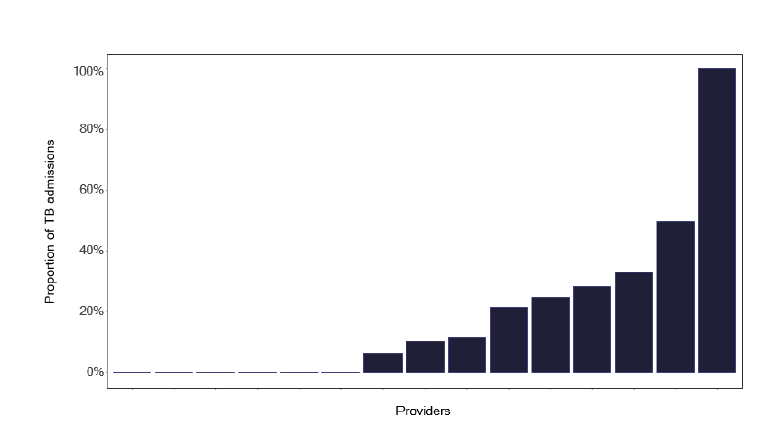 A bar chart showing the proportion of TB patients with short hospital stays (less than 1 day). The chart shows variability across services.