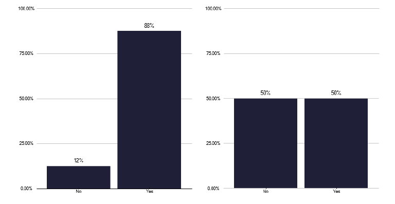 A bar chart showing whether TB patients are under the care of a named TB physician. The chart shows that while most TB outpatients are under the care of a named TB physician, only half of inpatients are under named care.